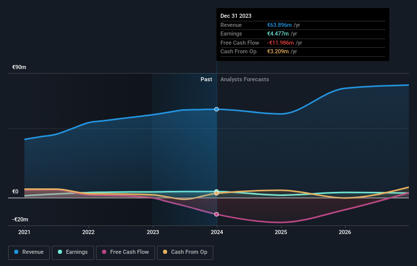 Profit and sales growth