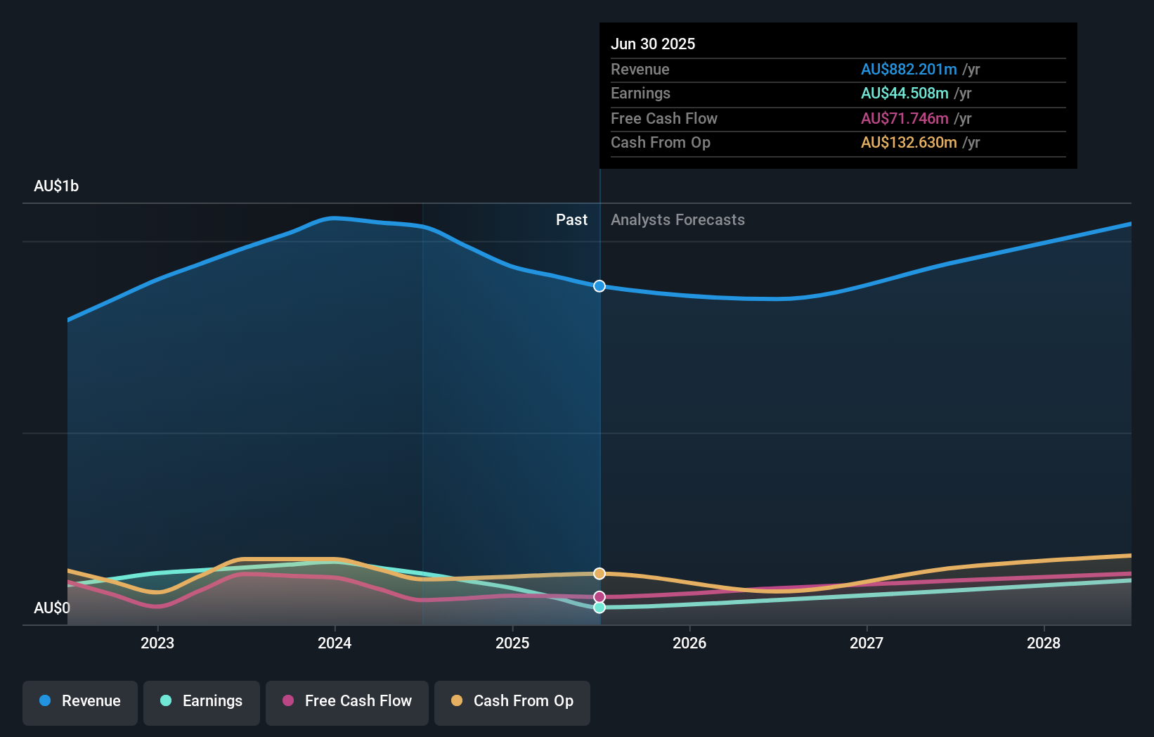 earnings-and-revenue-growth
