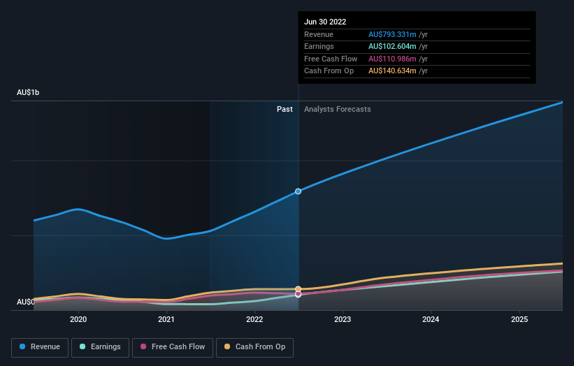 earnings-and-revenue-growth