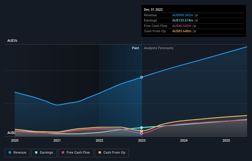 earnings-and-revenue-growth