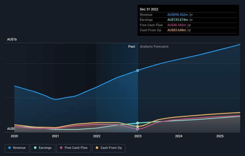 earnings-and-revenue-growth