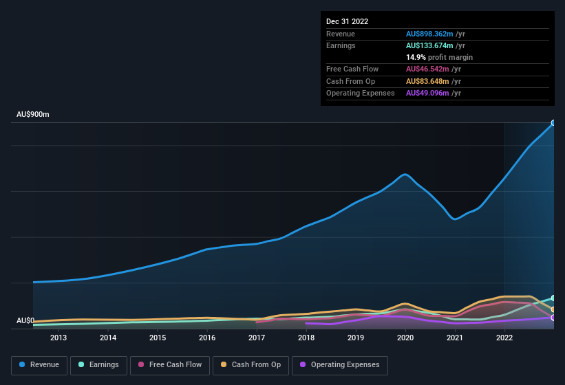 earnings-and-revenue-history