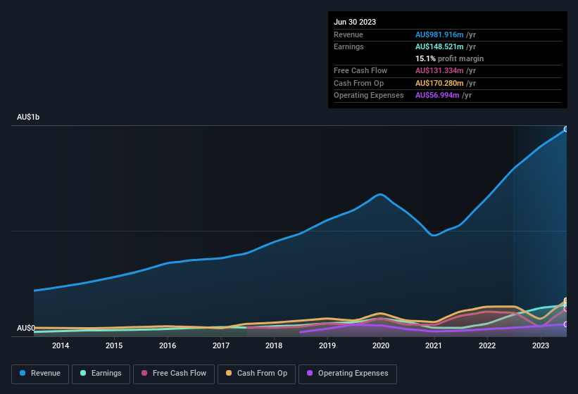 earnings-and-revenue-history