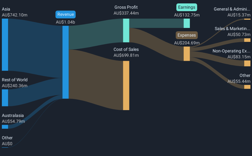 revenue-and-expenses-breakdown