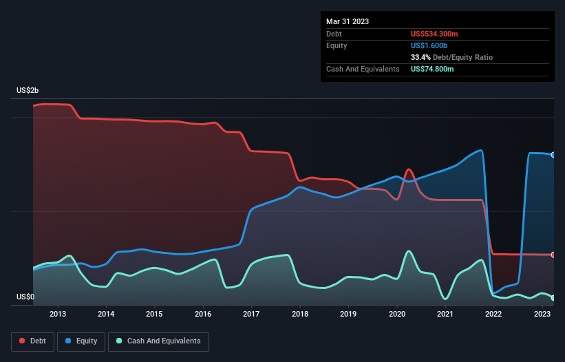 debt-equity-history-analysis