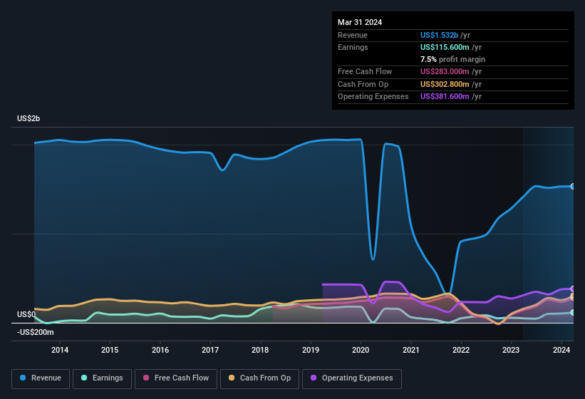 earnings-and-revenue-history