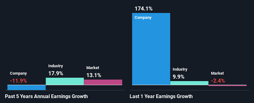 past-earnings-growth