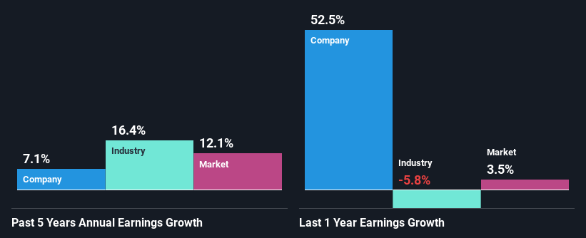 past-earnings-growth