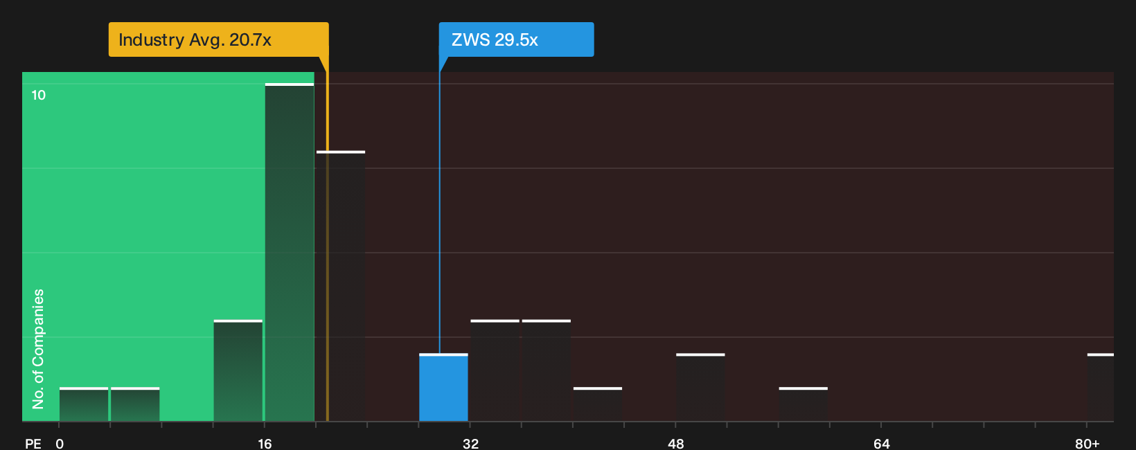 NYSE:ZWS P/E Ratio as at Oct 2026
