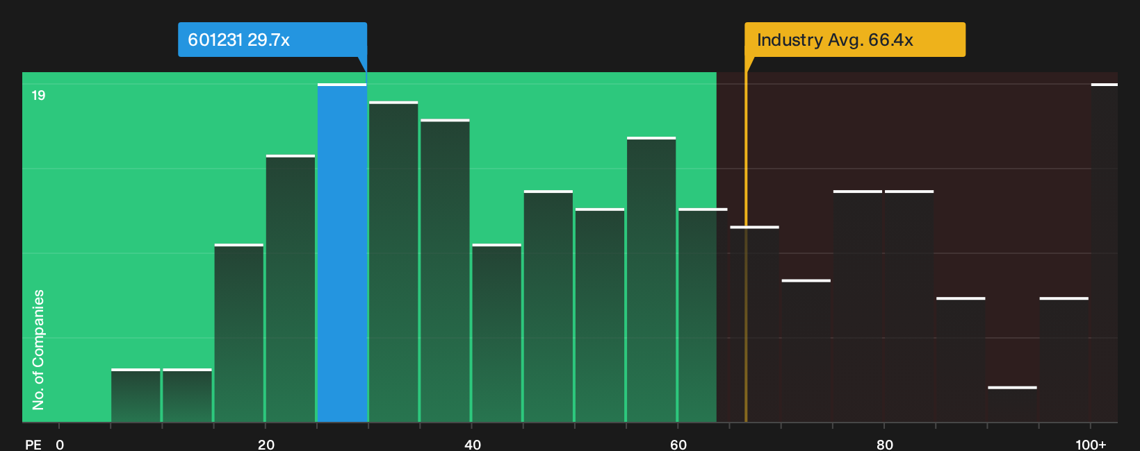 SHSE:601231 P/E Ratio as at Sep 2026