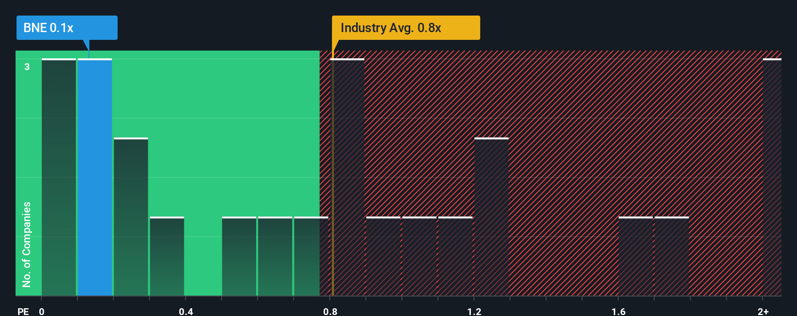 ps-multiple-vs-industry