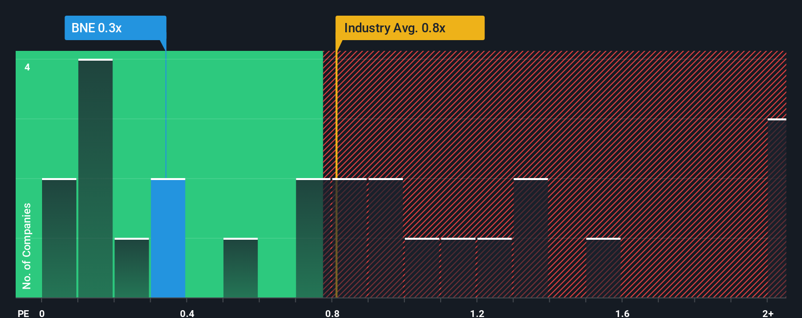 ps-multiple-vs-industry