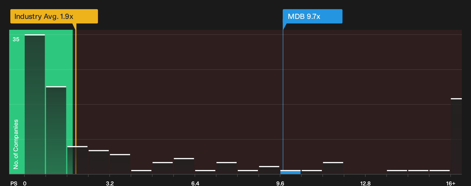 NasdaqGM:MDB P/S Ratio as at Sep 2026