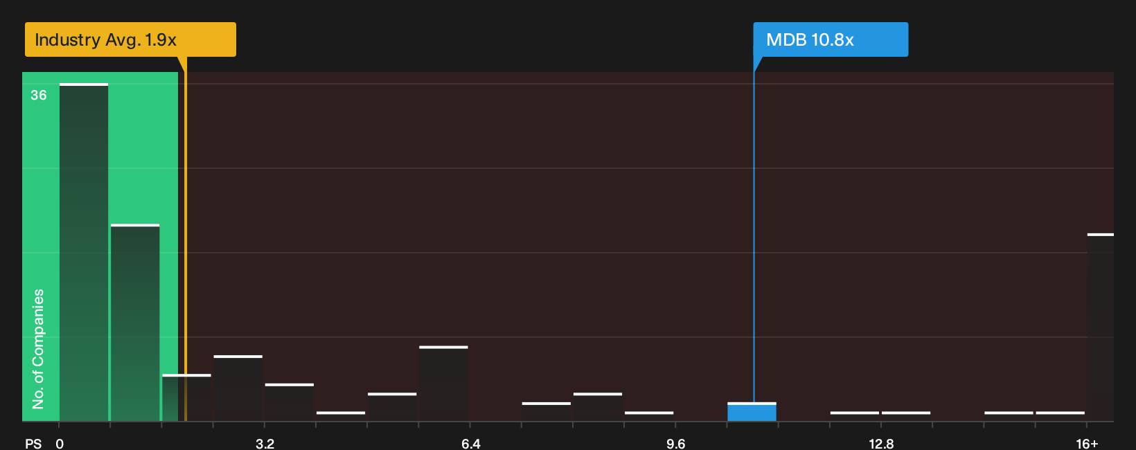 NasdaqGM:MDB P/S Ratio as at Oct 2026