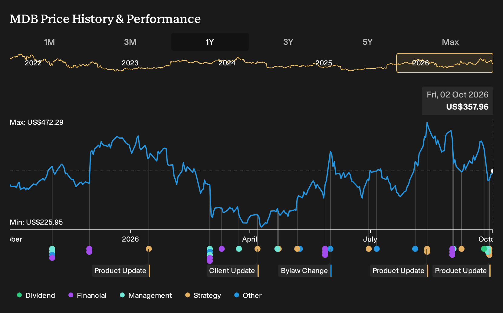 NasdaqGM:MDB 1-Year Stock Price Chart