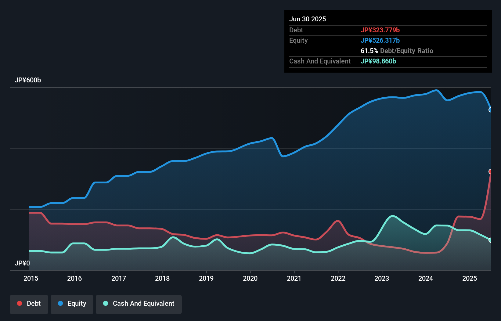 debt-equity-history-analysis