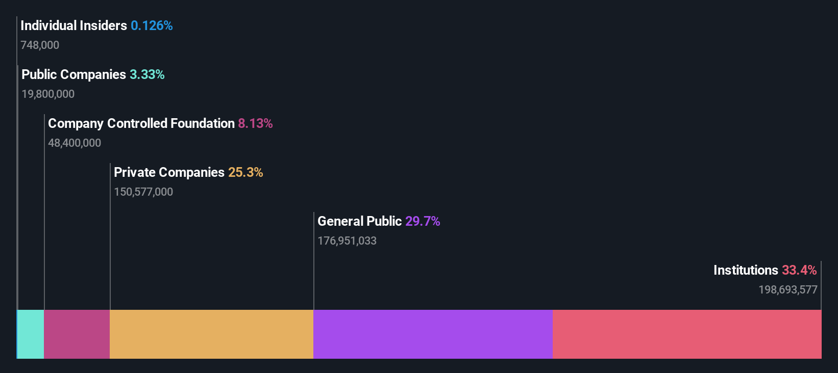 ownership-breakdown