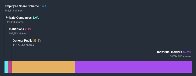 ownership-breakdown