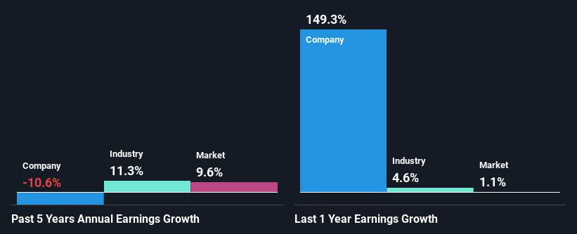 past-earnings-growth