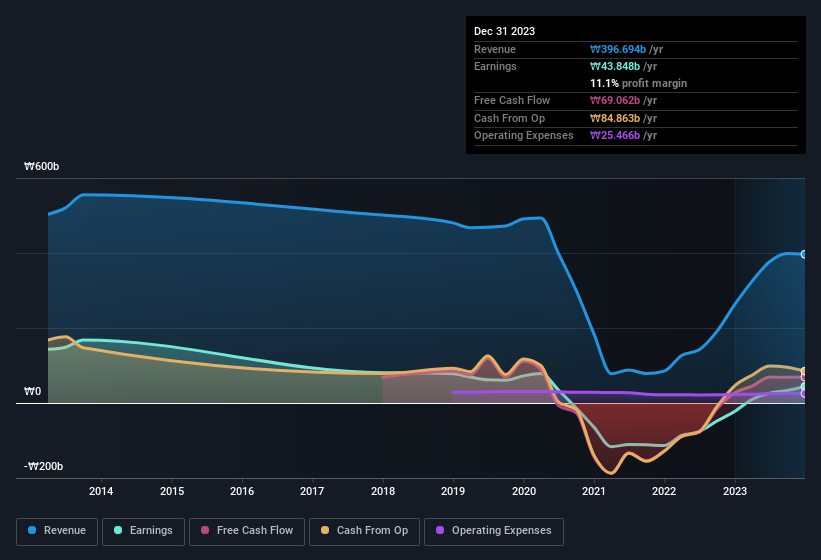 earnings-and-revenue-history
