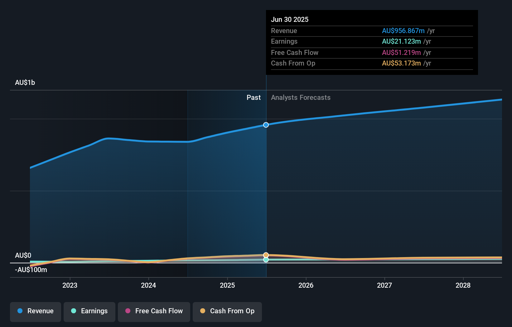 earnings-and-revenue-growth