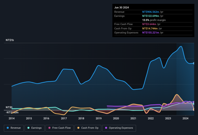 earnings-and-revenue-history