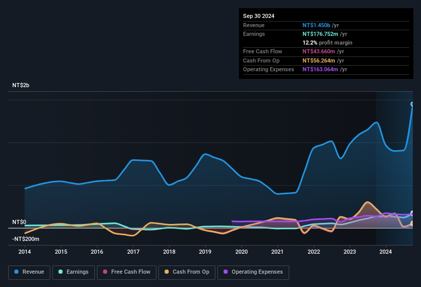 earnings-and-revenue-history