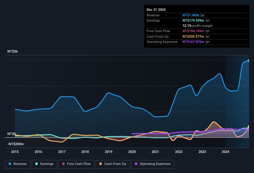 earnings-and-revenue-history