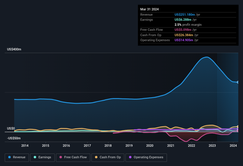 earnings-and-revenue-history