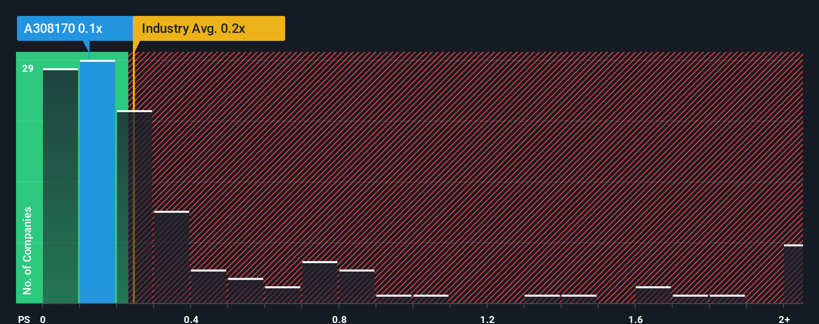 ps-multiple-vs-industry