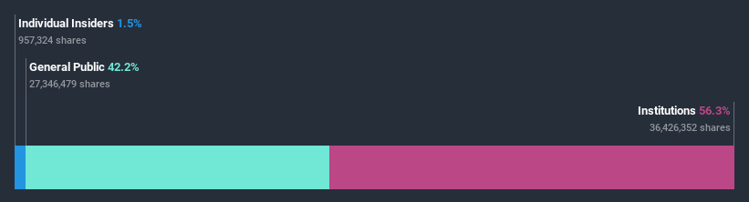 ownership-breakdown