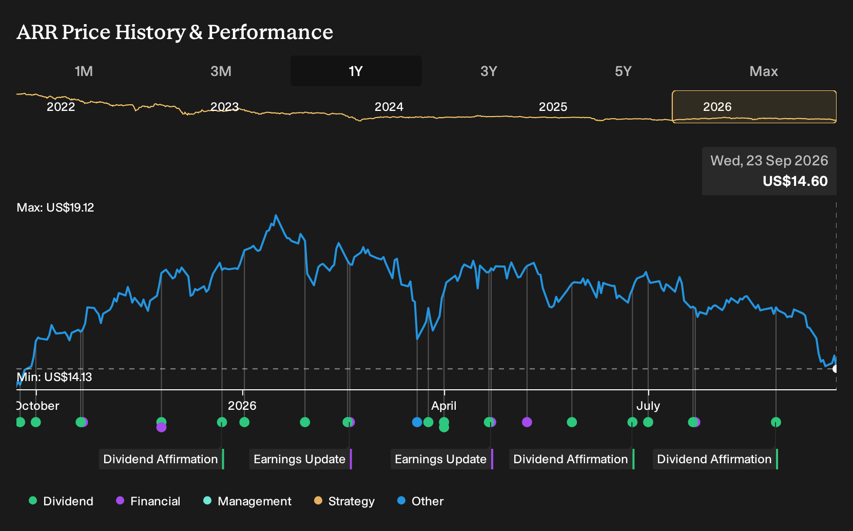 NYSE:ARR 1-Year Stock Price Chart