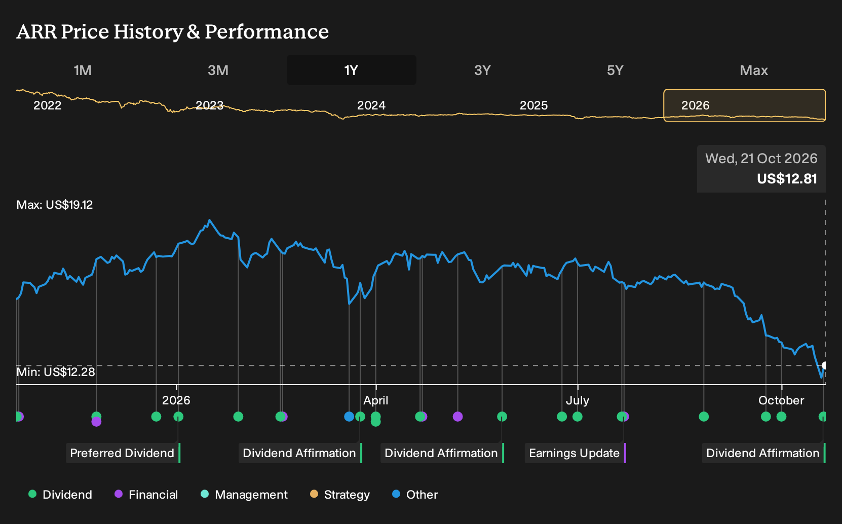 NYSE:ARR 1-Year Stock Price Chart