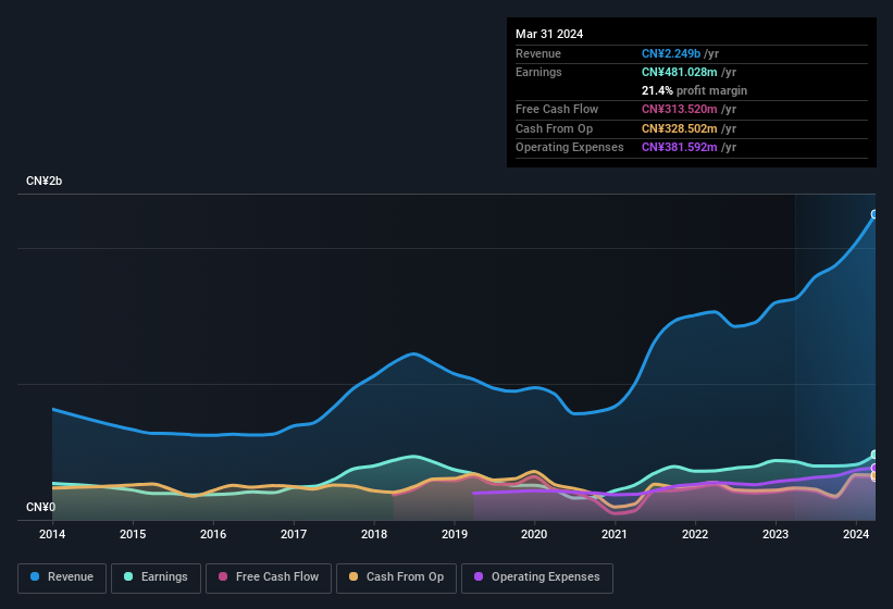 earnings-and-revenue-history