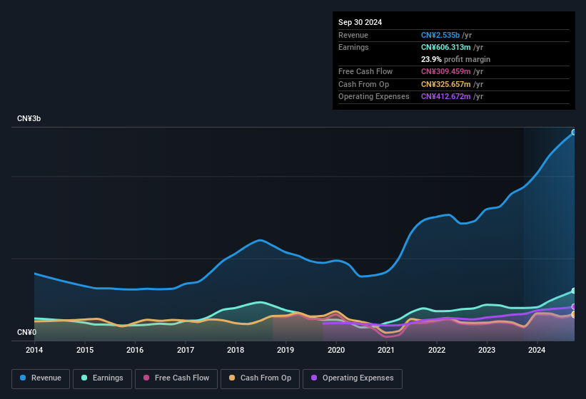 earnings-and-revenue-history