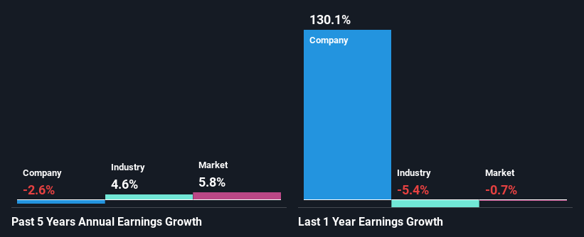 past-earnings-growth