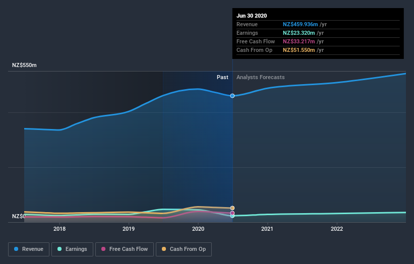 earnings-and-revenue-growth