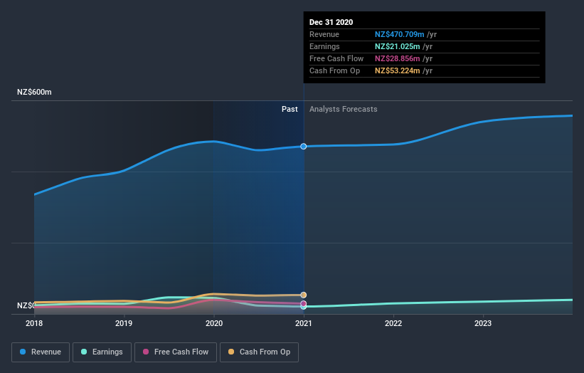 earnings-and-revenue-growth