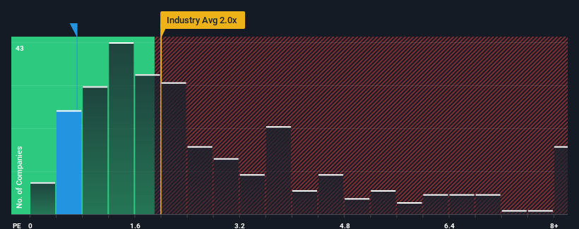 ps-multiple-vs-industry