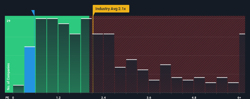 ps-multiple-vs-industry