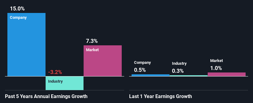 past-earnings-growth