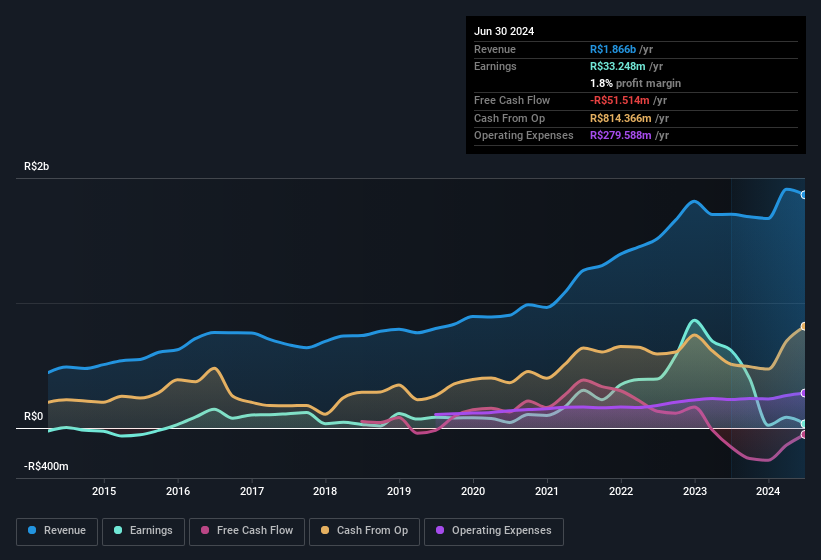earnings-and-revenue-history
