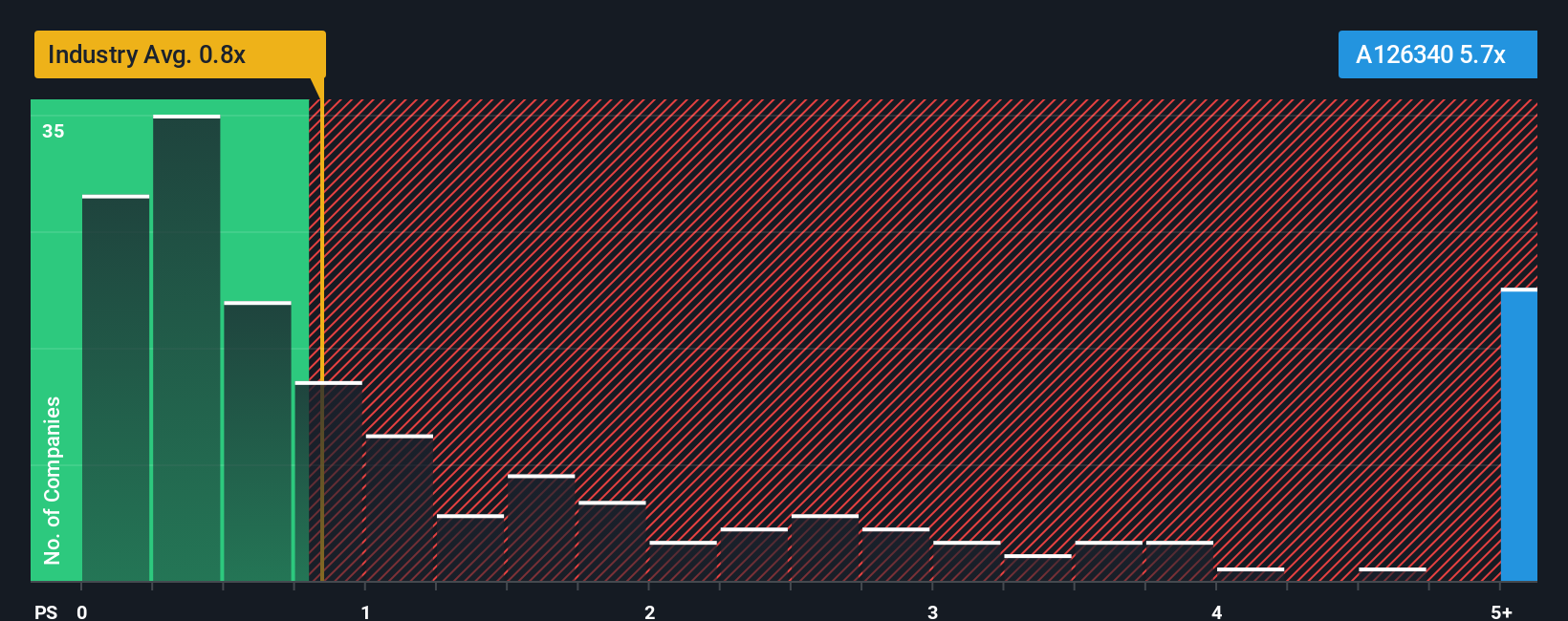 ps-multiple-vs-industry