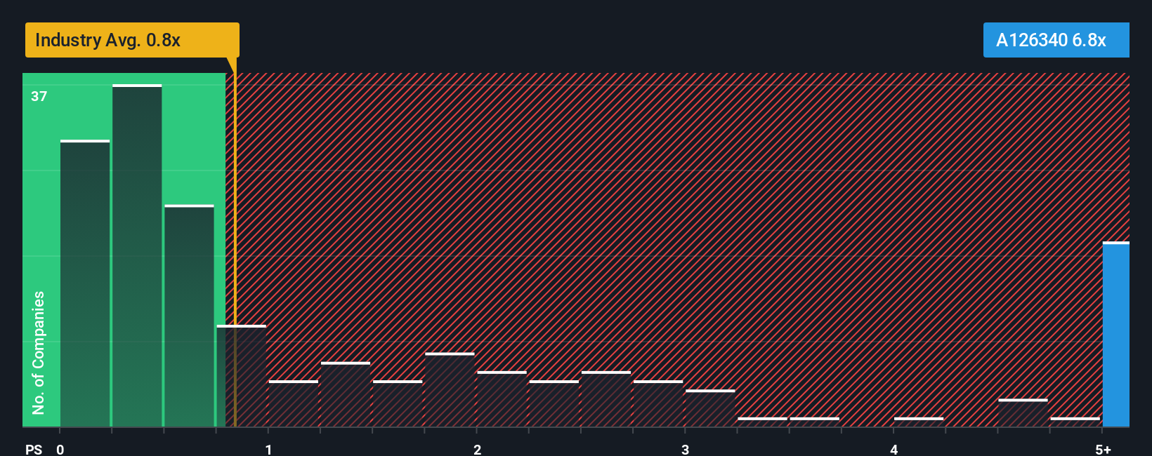 ps-multiple-vs-industry