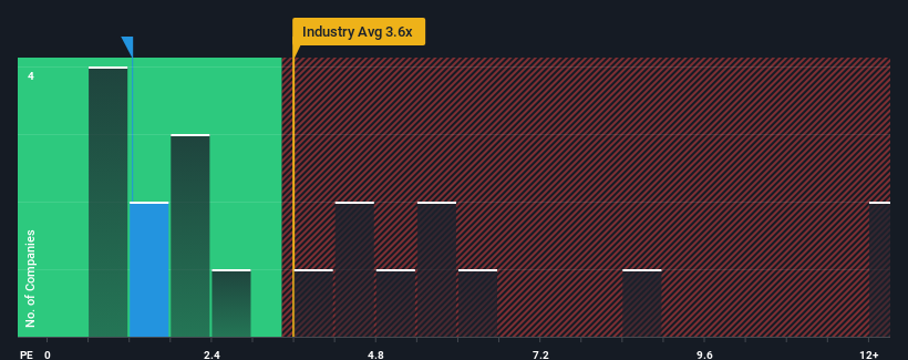 ps-multiple-vs-industry