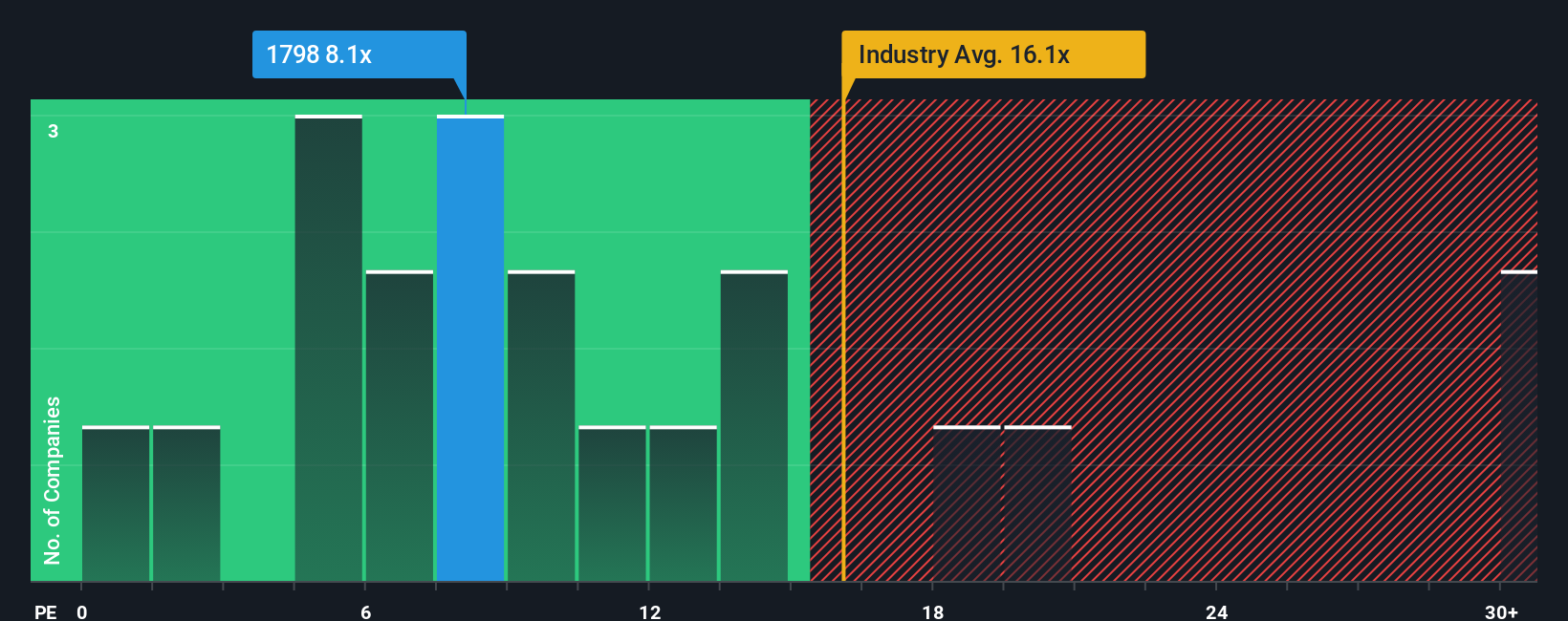 pe-multiple-vs-industry
