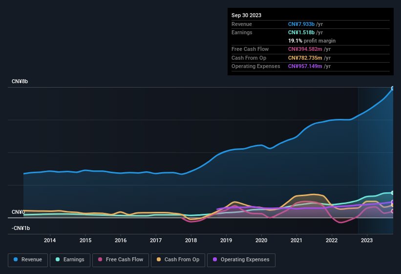 earnings-and-revenue-history