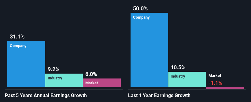 past-earnings-growth