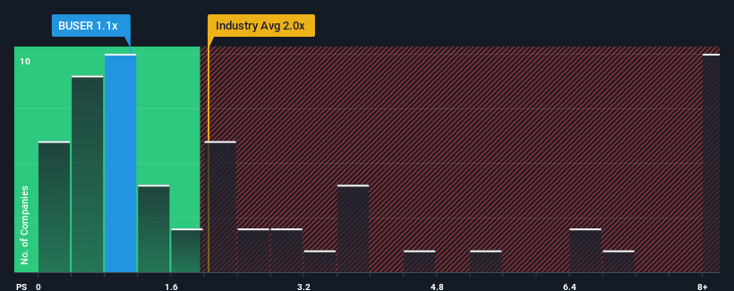 ps-multiple-vs-industry