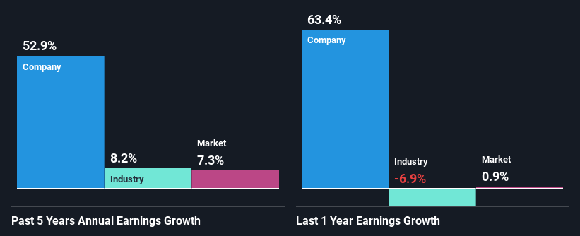 past-earnings-growth